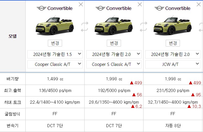 3세대 미니쿠퍼s 컨버터블 (연비,색상,JCW 비교, 3/5도어,오픈카)