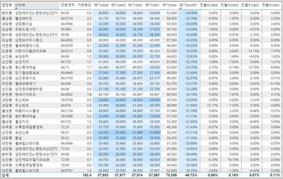 대구 달서구 아파트 매매 실거래가 하락률 TOP30 : 성당 코오롱하늘채 시세 -42% 하락 '24년 4월 기준