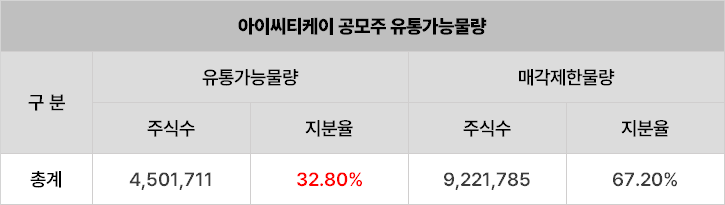 아이씨티케이 공모주 청약 공모가 확정 20,000원 ICTK 수요예측