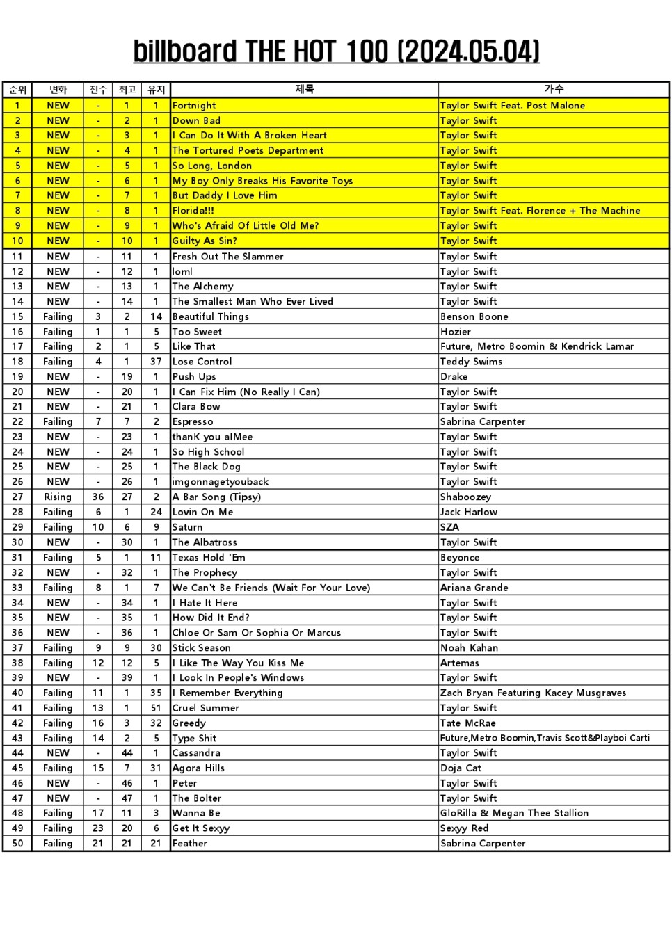 빌보드 핫100 차트 (24.05.04) [최신팝송추천, 유명한인기팝송순위, 최신음악] 테일러 스위프트 1~14위 싹쓸이 32곡 차트인 기록