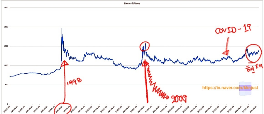 미국 달러 환율 추이 30년.. (34년간 원 달러 변화)