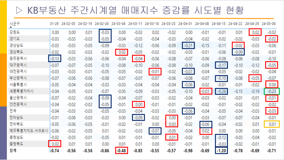 서울 마포 아파트 매매 상승 - 2024년 5월 첫째 주 KB 부동산 주간시계열 기준