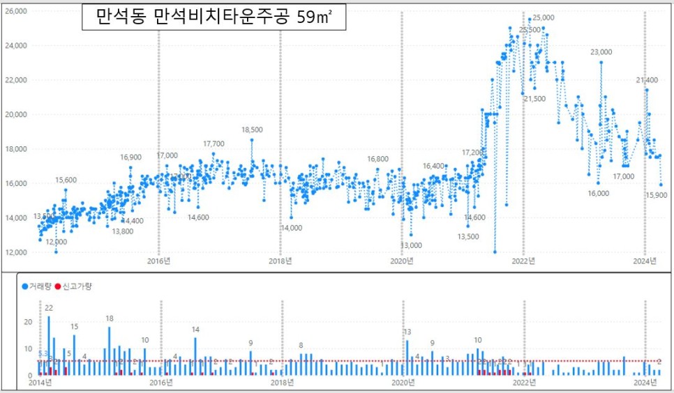 인천 동구 아파트 매매 실거래가 하락률 TOP30 : 송현동 솔빛마을주공 1차 시세 -36% 하락 '24년 4월 기준