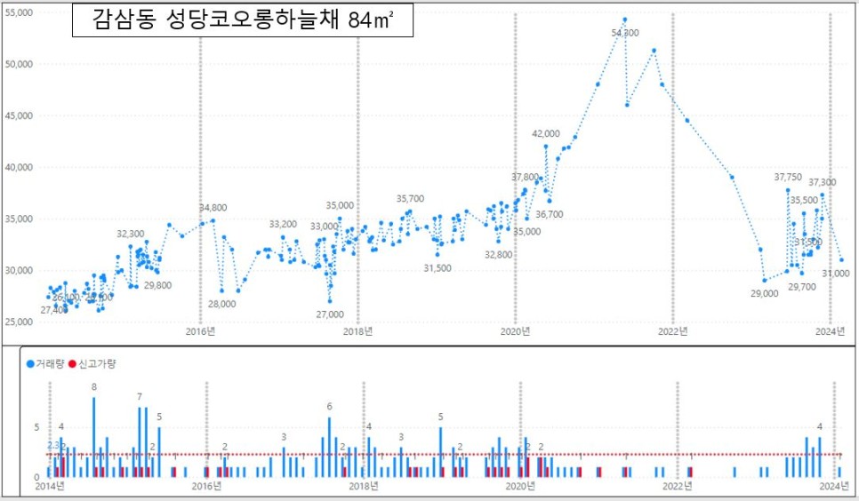 대구 달서구 아파트 매매 실거래가 하락률 TOP30 : 성당 코오롱하늘채 시세 -42% 하락 '24년 4월 기준