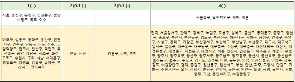 서울 마포 아파트 매매 상승 - 2024년 5월 첫째 주 KB 부동산 주간시계열 기준