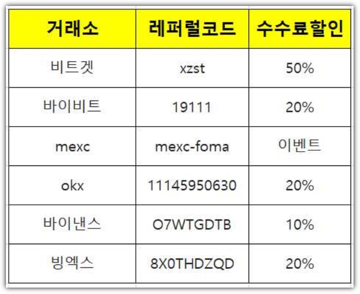 비트겟 선물거래 수수료 50% 페이백 받는 방법