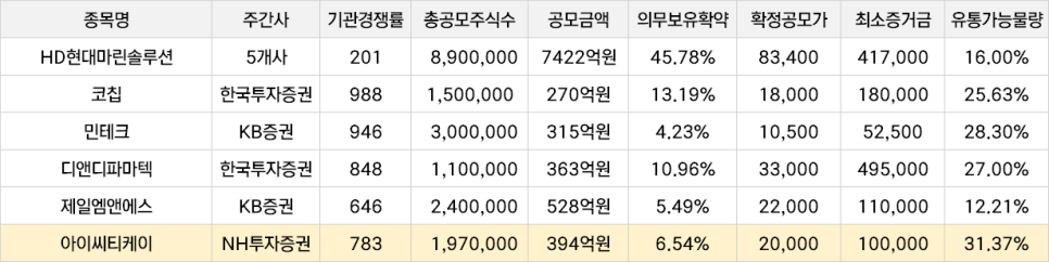 아이씨티케이 공모주 청약 공모가 확정 20,000원 ICTK 수요예측