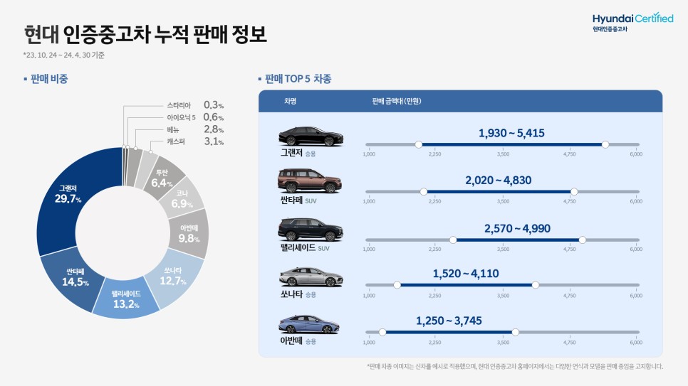 현대자동차 인증중고차, 그동안 어떤 차가 가장 많이 팔렸나?