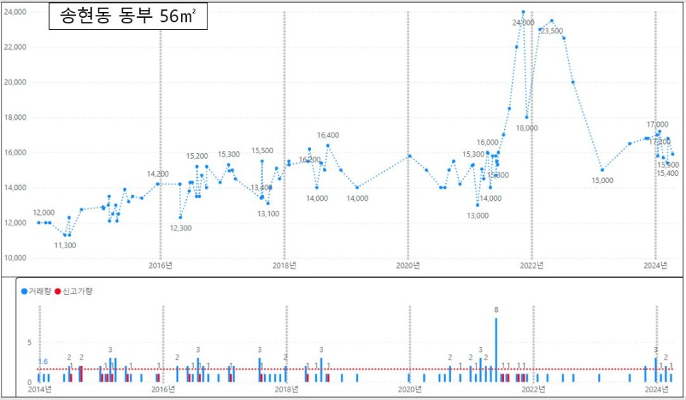 인천 동구 아파트 매매 실거래가 하락률 TOP30 : 송현동 솔빛마을주공 1차 시세 -36% 하락 '24년 4월 기준