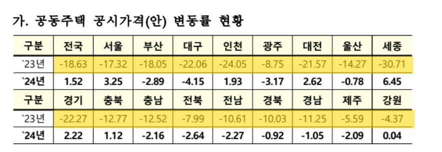 2024년 공동주택가격 공시지가 우리집 아파트 공시가격 확인하기