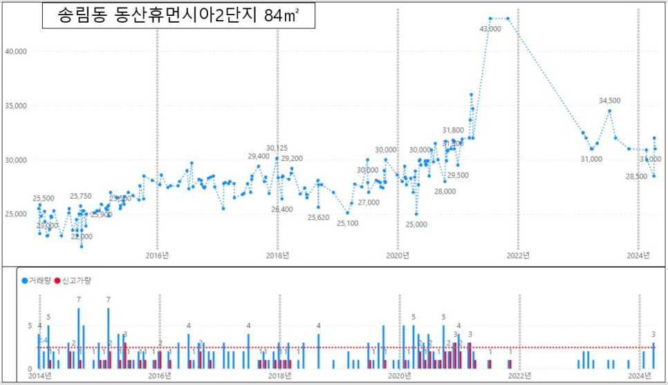 인천 동구 아파트 매매 실거래가 하락률 TOP30 : 송현동 솔빛마을주공 1차 시세 -36% 하락 '24년 4월 기준