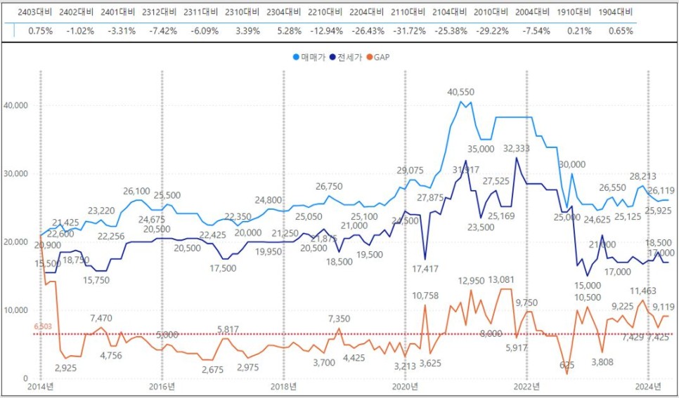 대구 달서구 아파트 매매 실거래가 하락률 TOP30 : 성당 코오롱하늘채 시세 -42% 하락 '24년 4월 기준