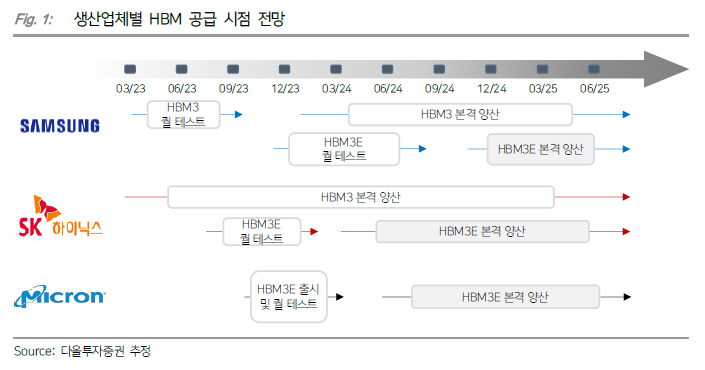 마이크론 HBM3E 양산 삼성전자 하이닉스 HBM 로드맵