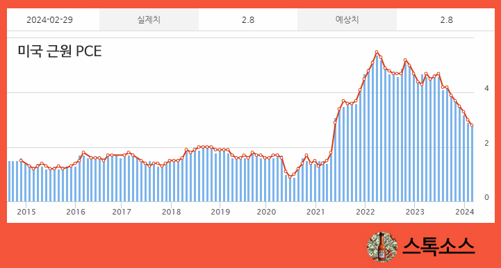 국제유가 전망 미국 물가지수 PCE 경제지표