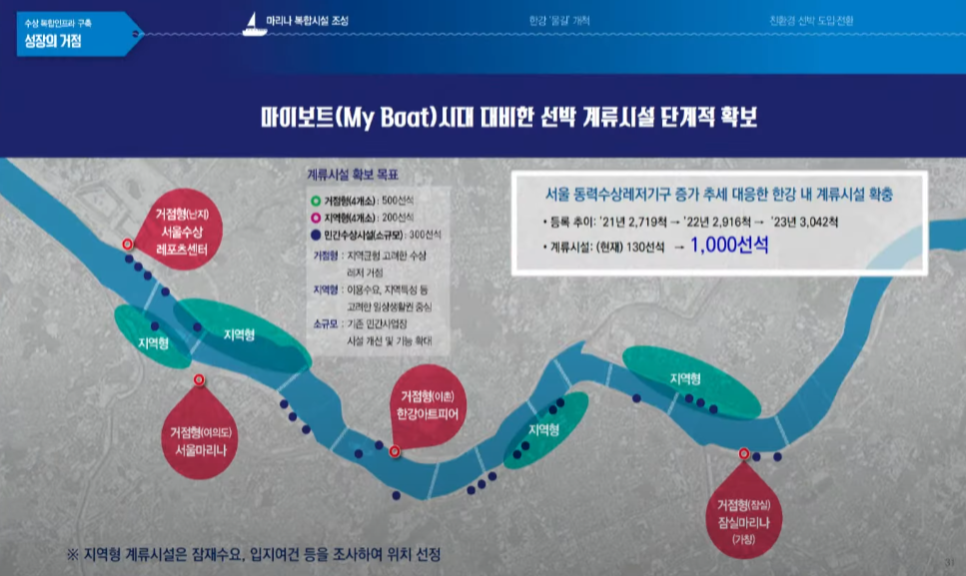 리버시티 서울 한강 수상활성화 종합계획 : 수상호텔, 수상푸드존, 수상오피스