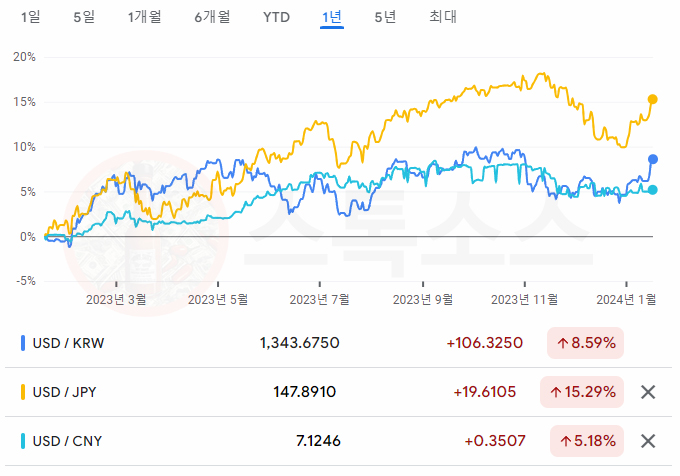 일본증시 니케이225 한국증시 코스피지수 비교