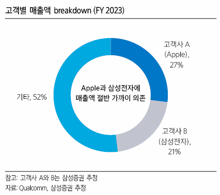 미국 온디바이스 AI 애플 퀄컴 실적발표 주가