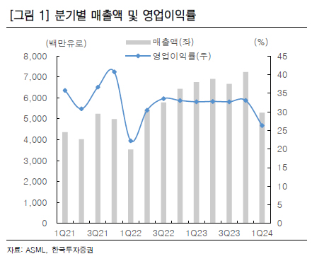 필라델피아 반도체지수 TSMC 실적발표 ASML 주가 전망