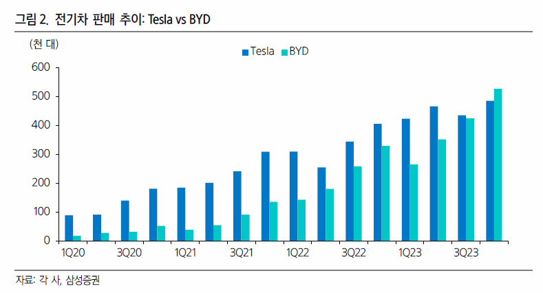 테슬라 실적발표 주가 분석, 비야디 BYD 전기차 승자는