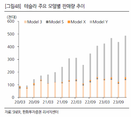 테슬라 실적발표 주가 분석, 비야디 BYD 전기차 승자는