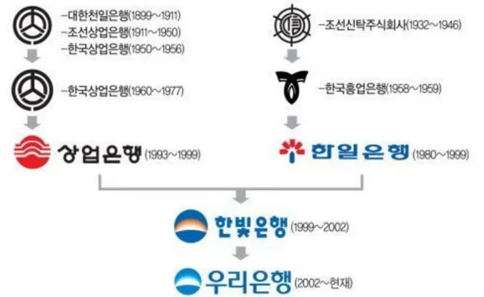 [브랜드 역사] 대한민국 최초의 은행, 우리은행