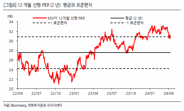 미국 주식 AI 3대장, 메타 구글 마이크로소프트 실적발표 주가