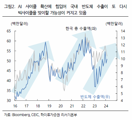 AI 반도체 관련주 수출 사이클 HBM 주식 전망