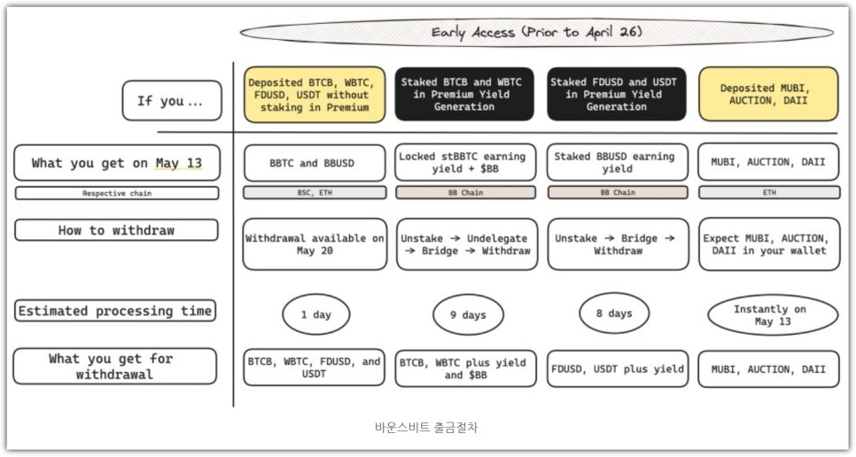 바운스비트 $BB 메인넷 런칭 일정, 바이낸스 상장