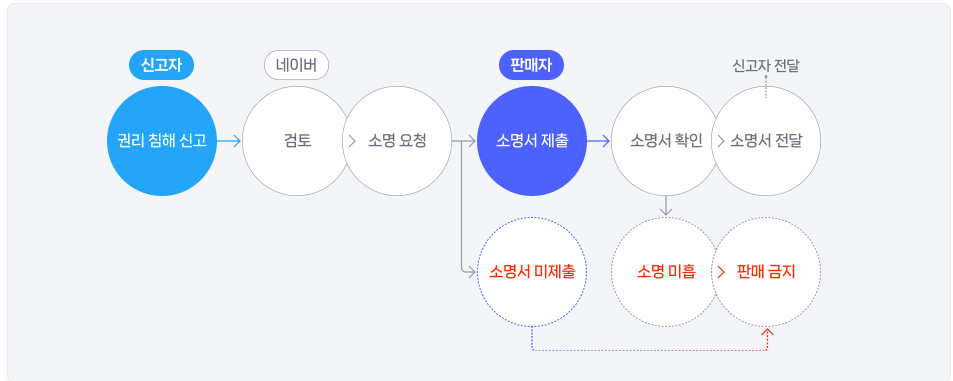 스마트스토어 상표권 침해 ft.권리보호센터