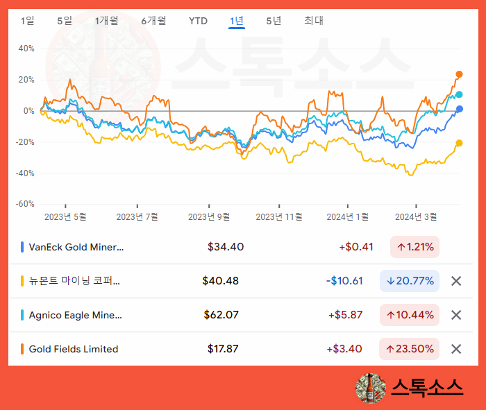 국제 금 가격 상승, 미국 금 ETF 국내 구리 관련주