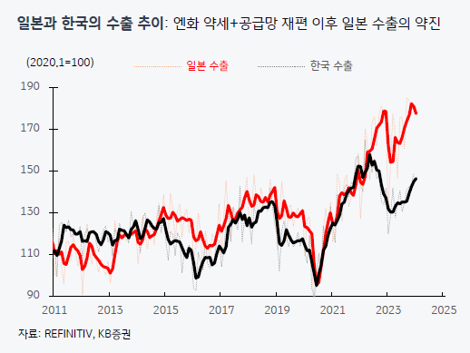 일본증시 니케이225 한국증시 코스피지수 비교