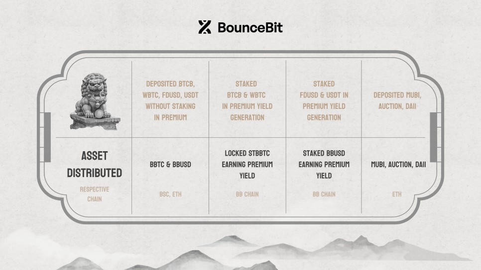 바운스비트 $BB 메인넷 런칭 일정, 바이낸스 상장