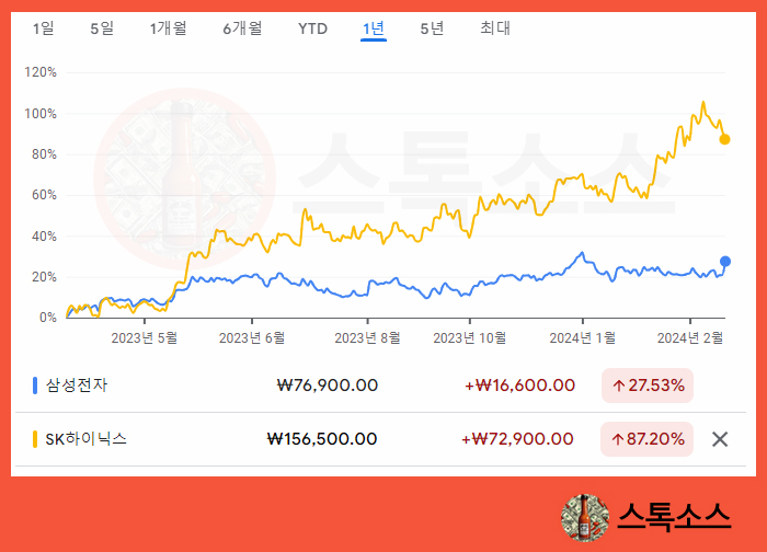 삼성전자 소부장 관련주 하이닉스 전공정 후공정 반도체 장비주