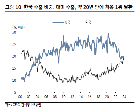 미국 대선 트럼프 대통령 선거 한국증시 수출 분석