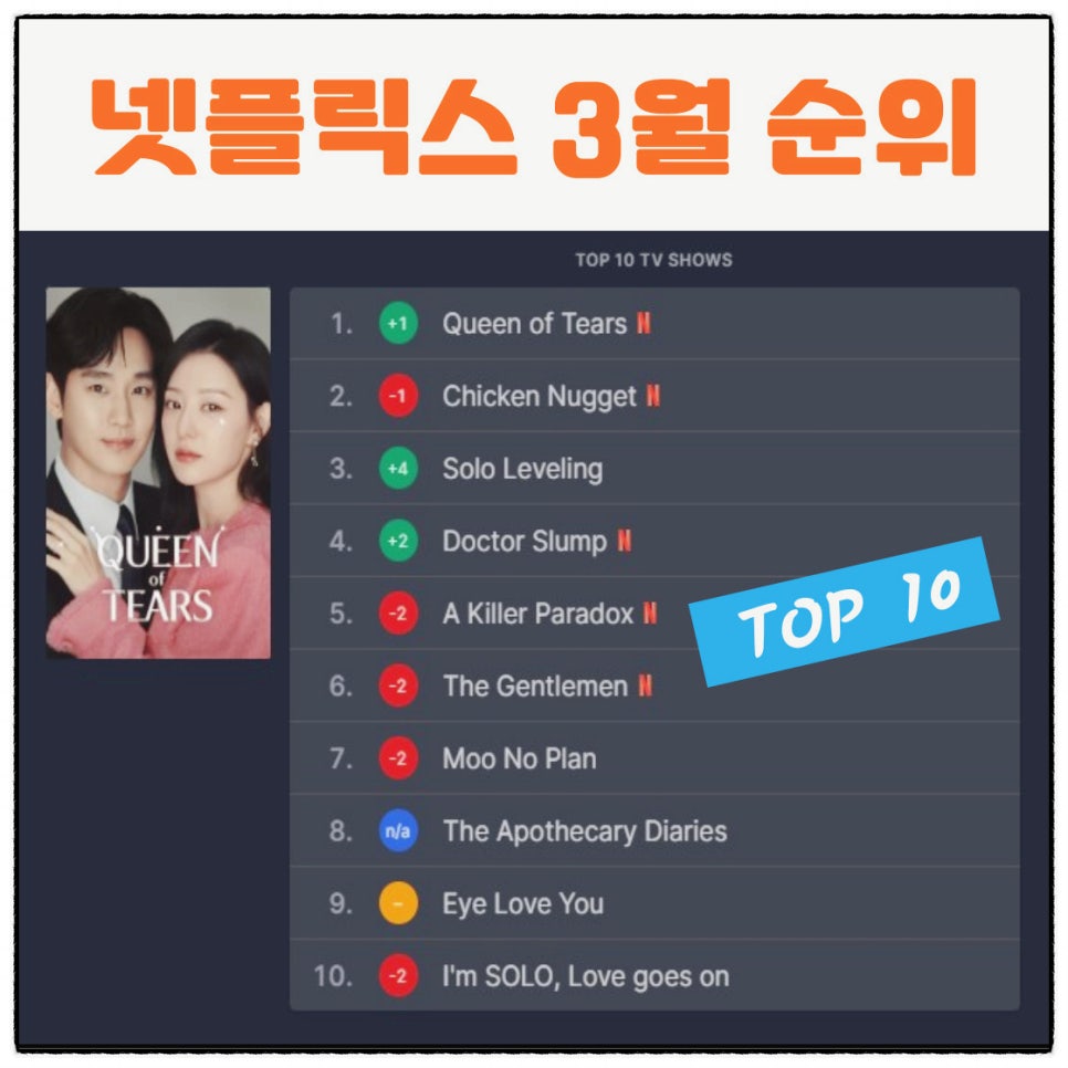 넷플릭스 24년 3월 드라마 예능 인기 순위 TOP 10 정보