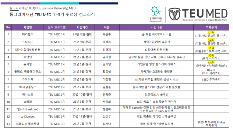 동그라미재단 TEU MED 4기 오리엔테이션, 1~3기 수료생 성과