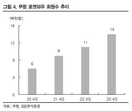 쿠팡 실적발표 주가 분석 테무 알리익스프레스 이커머스 영향