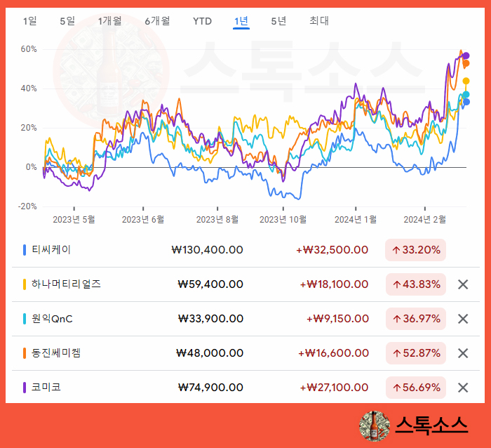 반도체 관련주 전공정 소재 부품 장비주