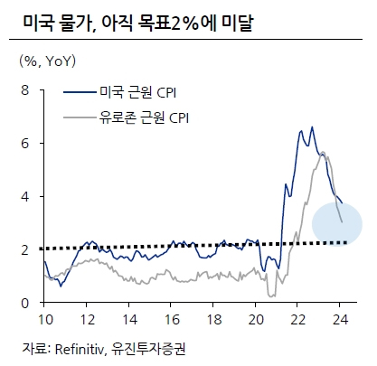 미국 금리인하 3가지 조건, 시기 전망 분석