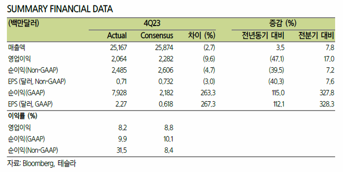 테슬라 실적발표 전기차 2차전지 주가 전망