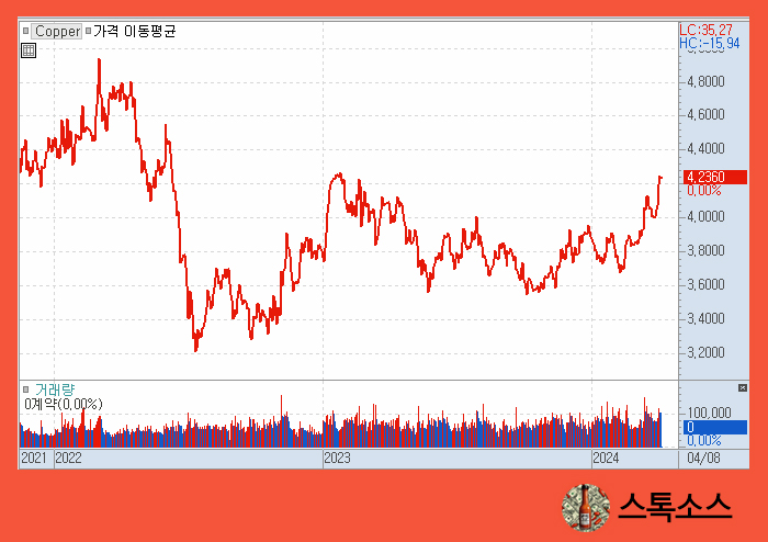 구리 가격 상승 변압기 관련주 전기 전선 주식 전망