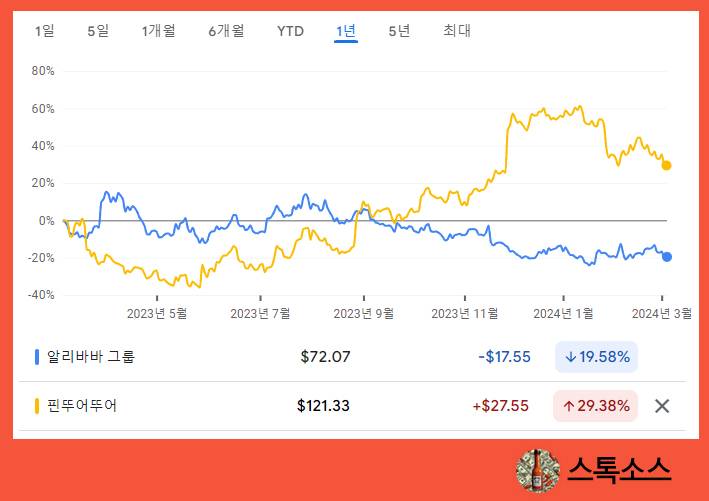 쿠팡 실적발표 주가 분석 테무 알리익스프레스 이커머스 영향