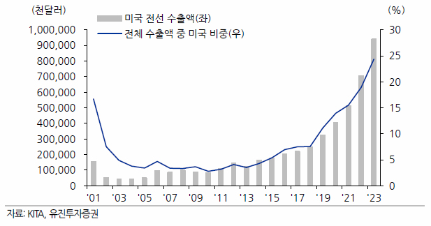 AI 데이터센터 관련주 미국 변압기 전력 인프라