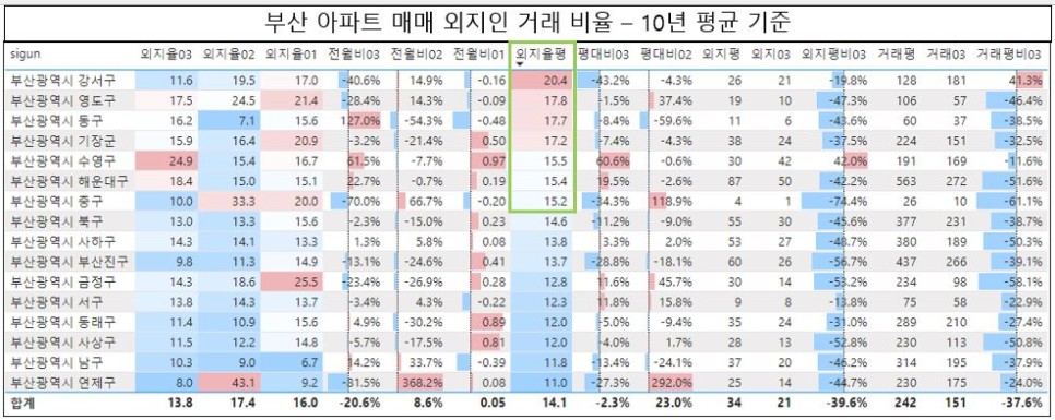 부산 아파트 외지인 매매 거래비율 현황 : '24년 3월 기준