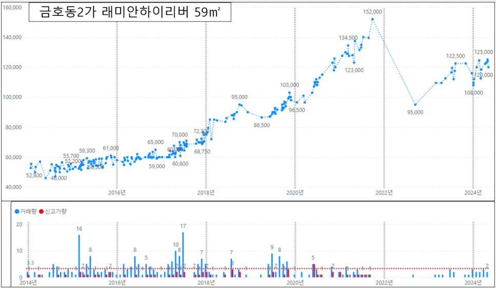 서울 성동구 아파트 매매 실거래가 하락률 TOP30 : 옥수동 삼성아파트 시세 -21% 하락 '24년 4월 기준