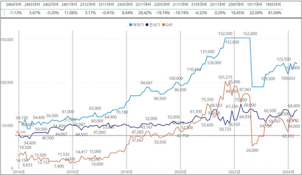 서울 성동구 아파트 매매 실거래가 하락률 TOP30 : 옥수동 삼성아파트 시세 -21% 하락 '24년 4월 기준