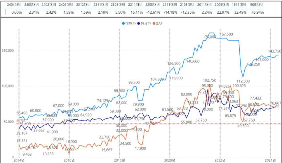 서울 성동구 아파트 매매 실거래가 하락률 TOP30 : 옥수동 삼성아파트 시세 -21% 하락 '24년 4월 기준