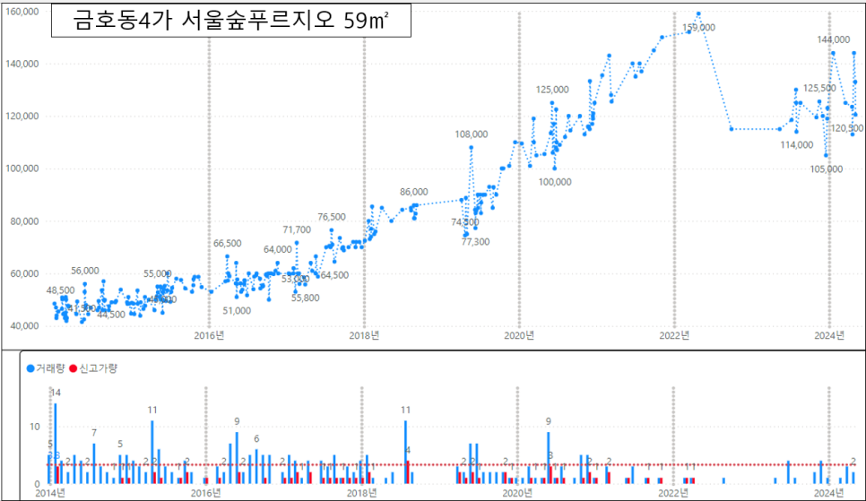 서울 성동구 아파트 매매 실거래가 하락률 TOP30 : 옥수동 삼성아파트 시세 -21% 하락 '24년 4월 기준