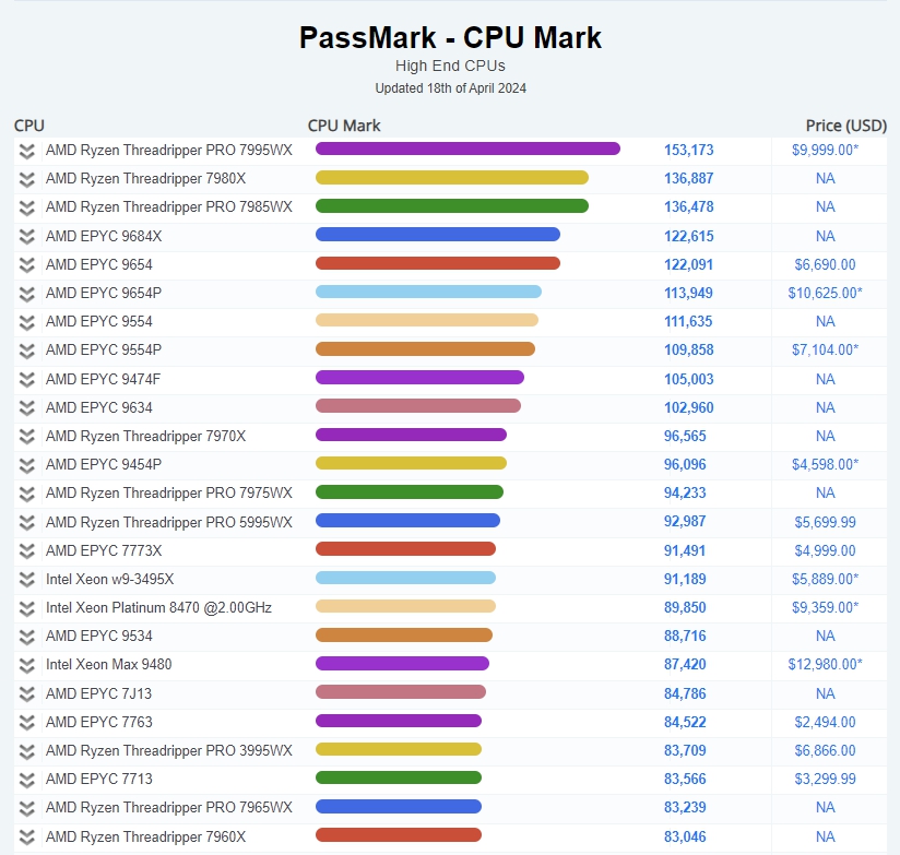 컴퓨터 CPU 성능순위 AMD 인텔 노트북CPU 5월 비교