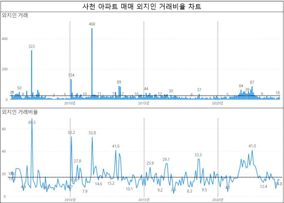 창원 거제 김해 양산 아파트 매매 외지인 거래비율 현황 : '24년 3월 기준